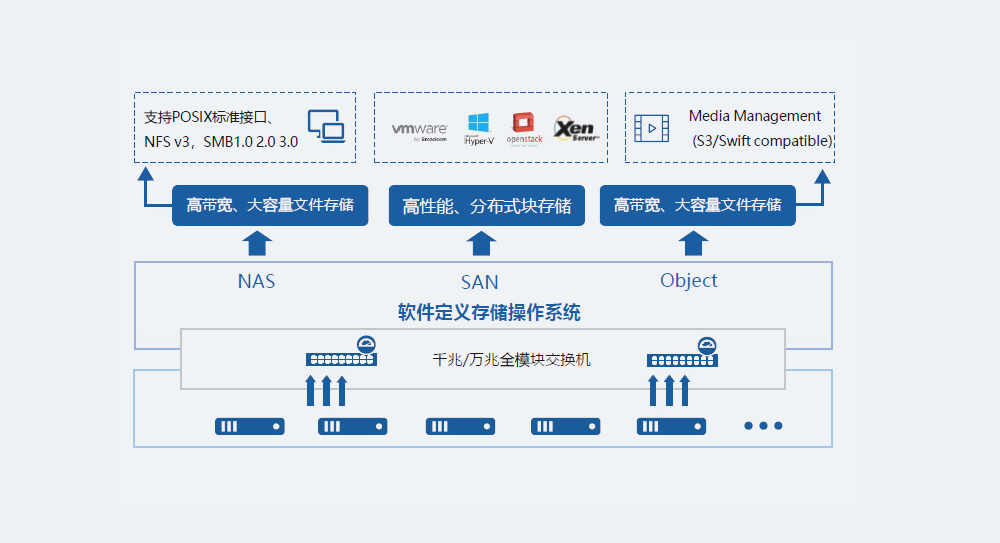 StorMax 分布式存储系统